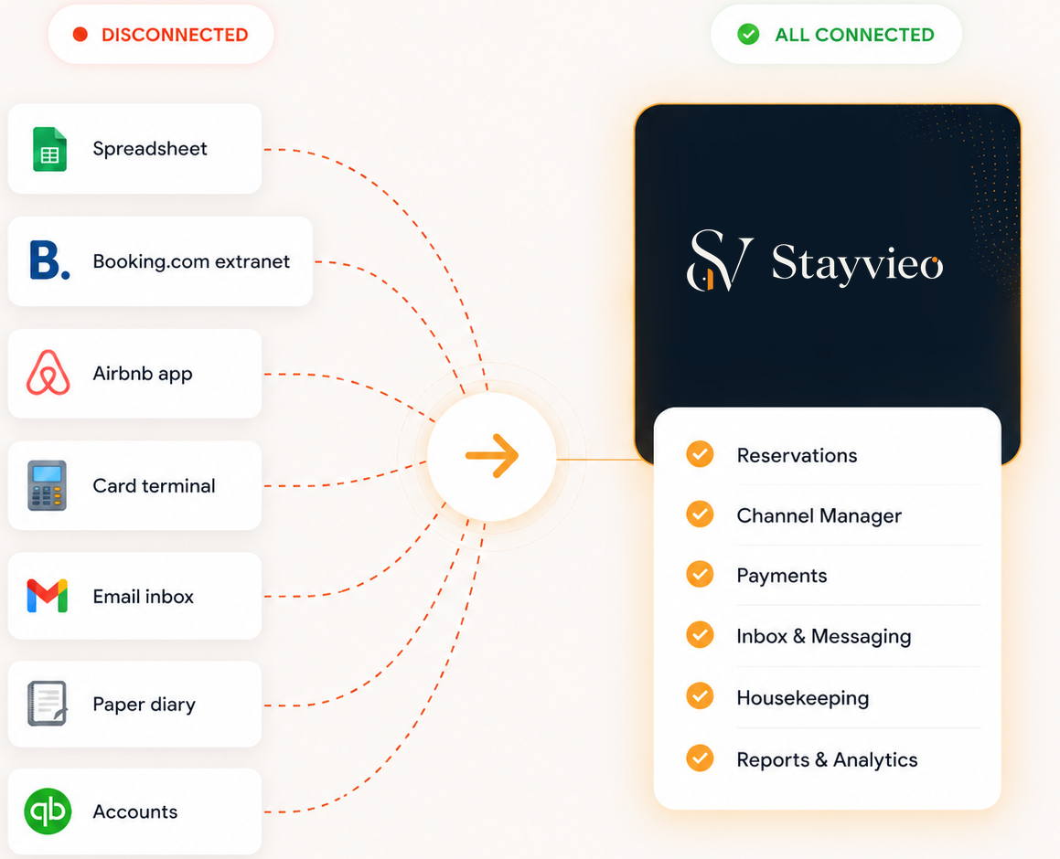 Seven disconnected tools — a spreadsheet, the Booking.com extranet, the Airbnb app, a card terminal, an email inbox, a paper diary and accounts — replaced by one connected Stayvieo system covering reservations, channel manager, payments, inbox, housekeeping and reports.